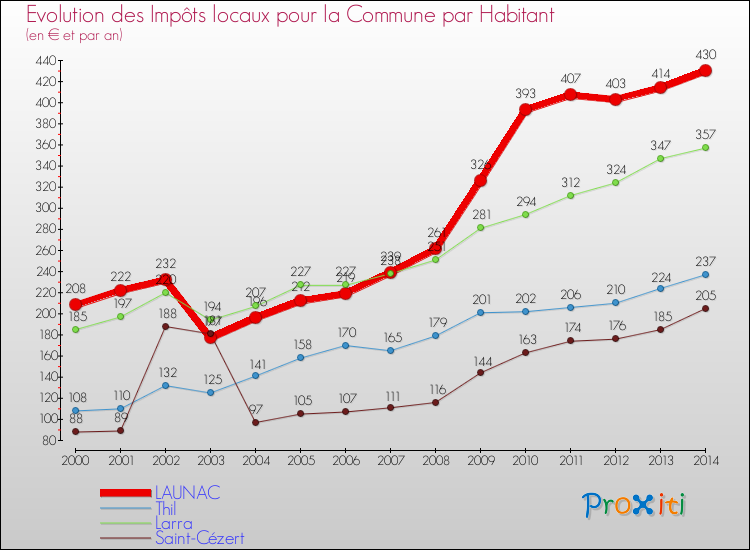 Evolution et montant des impôts locaux par Habitant pour LAUNAC et les communes proches de 2000 à 2014 Comparaison des impôts locaux par habitant pour LAUNAC et les communes voisines de 2000 à 2014