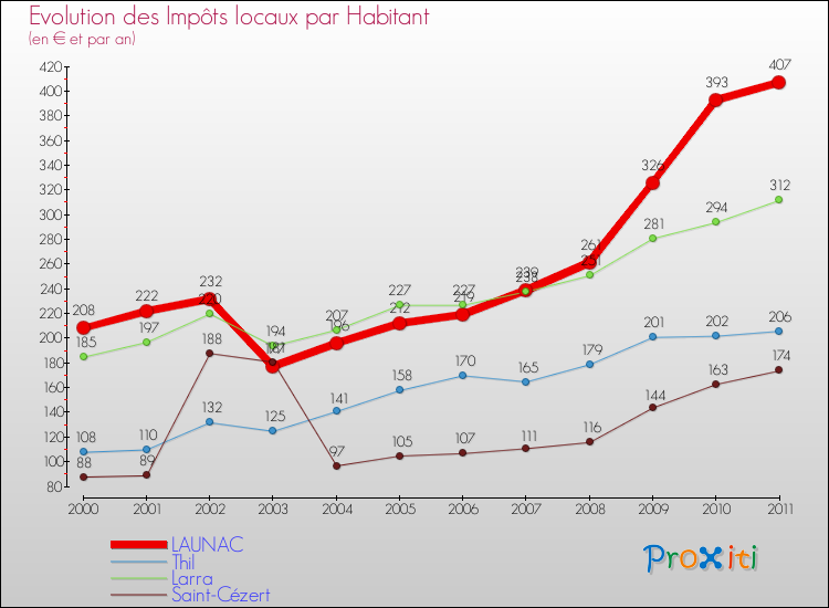 Evolution et montant des impôts locaux par Habitant pour LAUNAC et les communes proches Comparaison des impôts locaux par habitant pour LAUNAC et les communes voisines