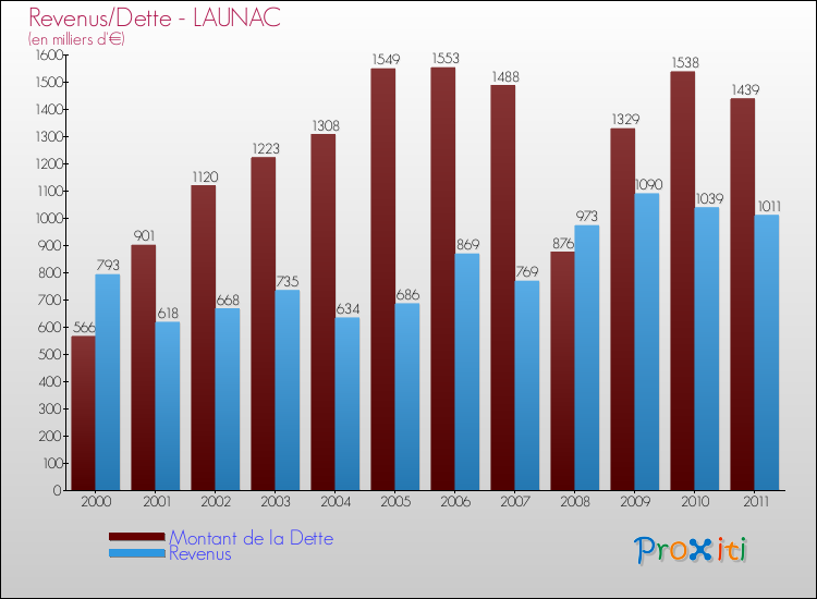 Evolution comparée de la dette et des revenus pour la commune de LAUNAC de 2000 à 2011 Comparaison de la dette et des revenus pour LAUNAC de 2000 à 2011