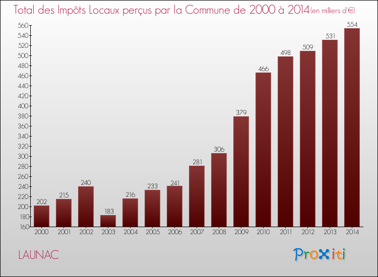 Evolution des Impôts Locaux pour la commune de LAUNAC de 2000 à 2014 Evolution des Impôts Locaux pour LAUNAC de 2000 à 2014