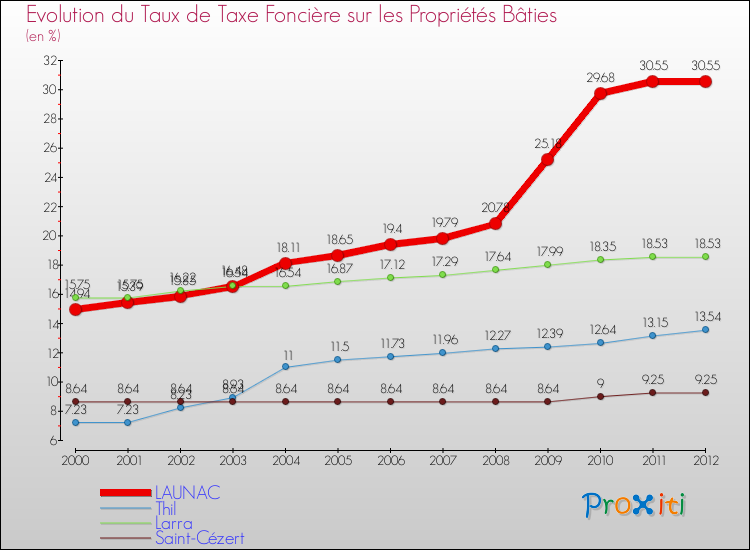 Evolution du taux de la taxe foncière sur le bati pour LAUNAC et les communes proches de 2000 à 2012 Comparaison des taux de taxe foncière sur le bati pour LAUNAC et les communes voisines de 2000 à 2012