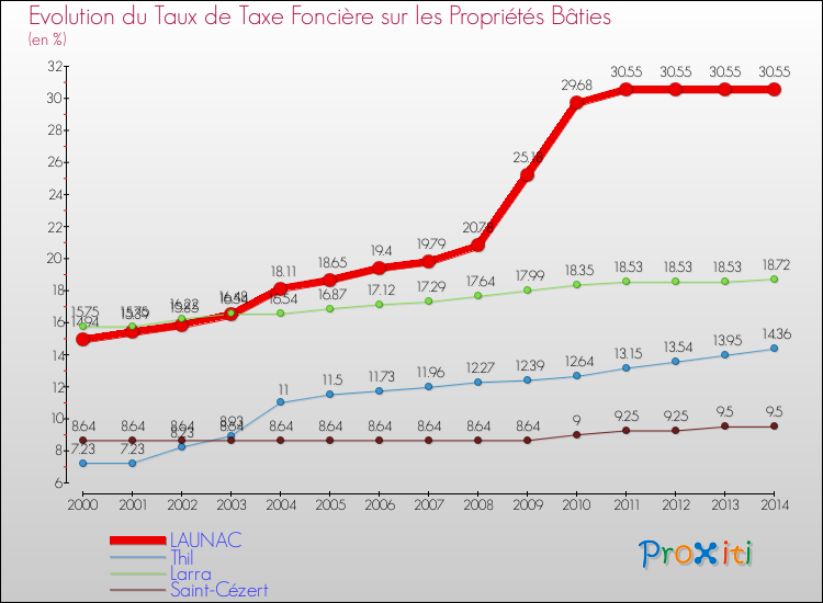 Evolution du taux de la taxe foncière sur le bati pour LAUNAC et les communes proches de 2000 à 2014 Comparaison des taux de taxe foncière sur le bati pour LAUNAC et les communes voisines de 2000 à 2014