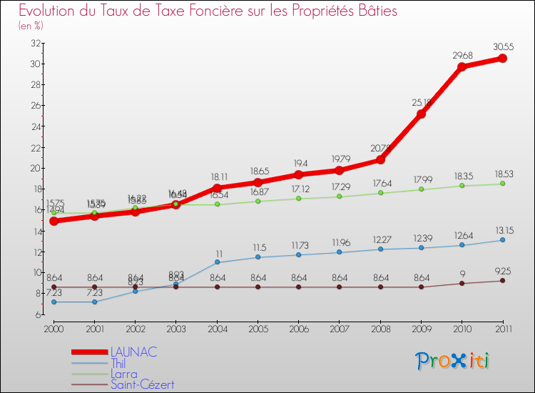Evolution du taux de la taxe foncière sur le bati pour LAUNAC et les communes proches Comparaison des taux de taxe foncière sur le bati pour LAUNAC et les communes voisines
