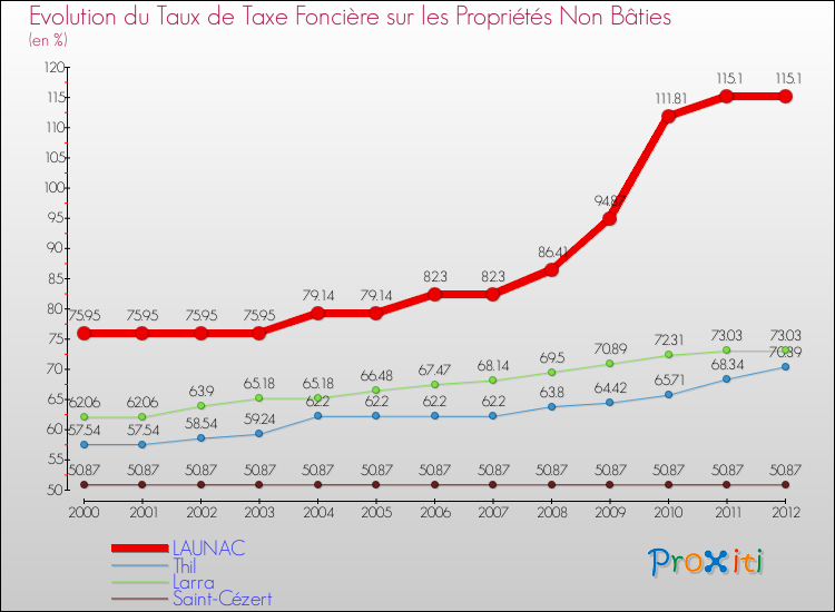 Evolution du taux de la taxe foncière sur les immeubles et terrains non batis pour LAUNAC et les communes proches de 2000 à 2012 Comparaison des taux de la taxe foncière sur les immeubles et terrains non batis pour LAUNAC et les communes voisines de 2000 à 2012