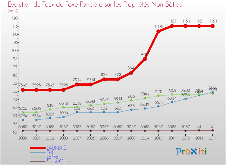 Evolution du taux de la taxe foncière sur les immeubles et terrains non batis pour LAUNAC et les communes proches de 2000 à 2014 Comparaison des taux de la taxe foncière sur les immeubles et terrains non batis pour LAUNAC et les communes voisines de 2000 à 2014