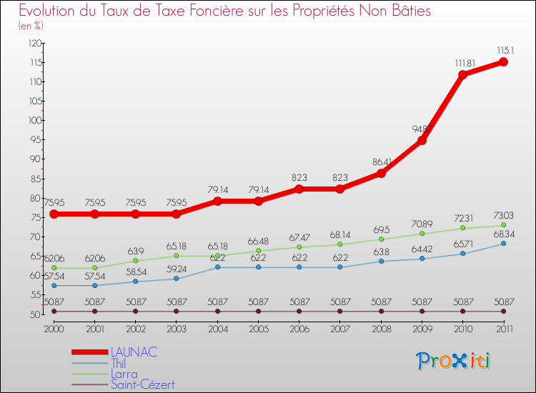 Evolution du taux de la taxe foncière sur les immeubles et terrains non batis pour LAUNAC et les communes proches Comparaison des taux de la taxe foncière sur les immeubles et terrains non batis pour LAUNAC et les communes voisines