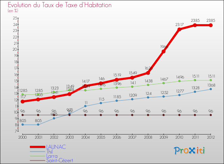 Evolution du taux de la taxe d'habitation pour LAUNAC et les communes proches Comparaison des taux de la taxe d'habitation pour LAUNAC et les communes voisines