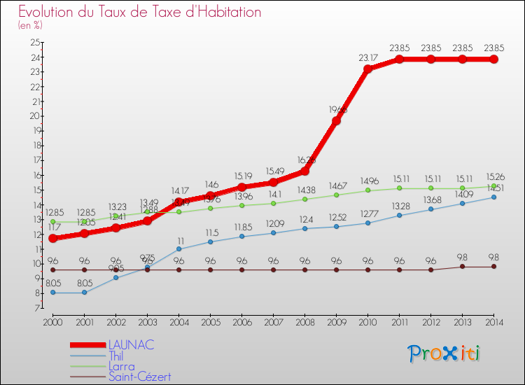 Evolution du taux de la taxe d'habitation pour LAUNAC et les communes proches de 2000 à 2014 Comparaison des taux de la taxe d'habitation pour LAUNAC et les communes voisines de 2000 à 2014