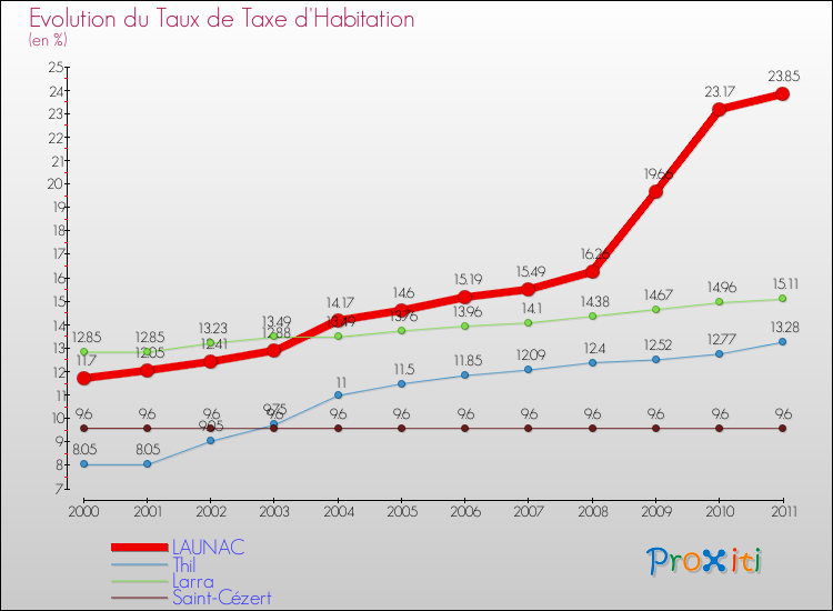Evolution du taux de la taxe d'habitation pour LAUNAC et les communes proches Comparaison des taux de la taxe d'habitation pour LAUNAC et les communes voisines