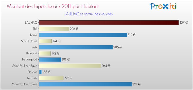 Montant des impôts locaux par Habitant pour LAUNAC et les communes proches Comparaison des impôts locaux par habitant pour LAUNAC et les communes voisines