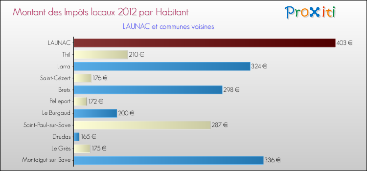 Montant des impôts locaux par Habitant pour LAUNAC et les communes proches Comparaison des impôts locaux par habitant pour LAUNAC et les communes voisines