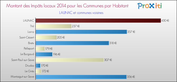Montant des impôts locaux par Habitant pour LAUNAC et les communes proches en 2014 Comparaison des impôts locaux par habitant pour LAUNAC et les communes voisines en 2014