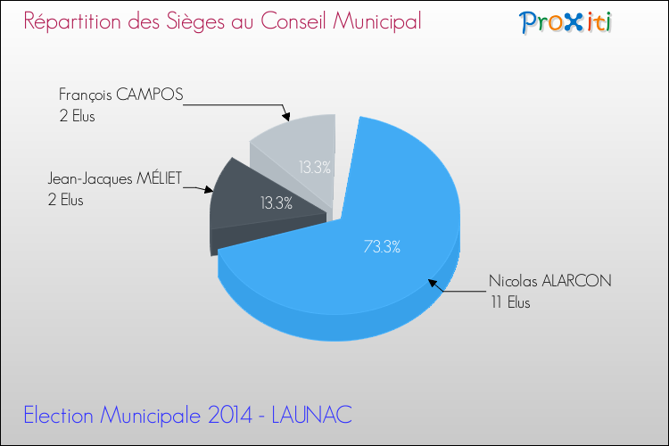 Répartition des élus au conseil municipal entre les listes au 2ème Tour des Elections Municipales 2014 de la commune de LAUNAC Elections Municipales 2014 - Répartition des élus au conseil municipal entre les listes au 2ème Tour pour la commune de LAUNAC