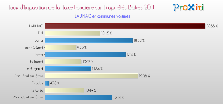 Taux d'imposition de la taxe foncière sur le bati 2011 pour LAUNAC et les communes proches Comparaison des taux d'imposition de la taxe foncière sur le bati 2011 pour LAUNAC et les communes voisines