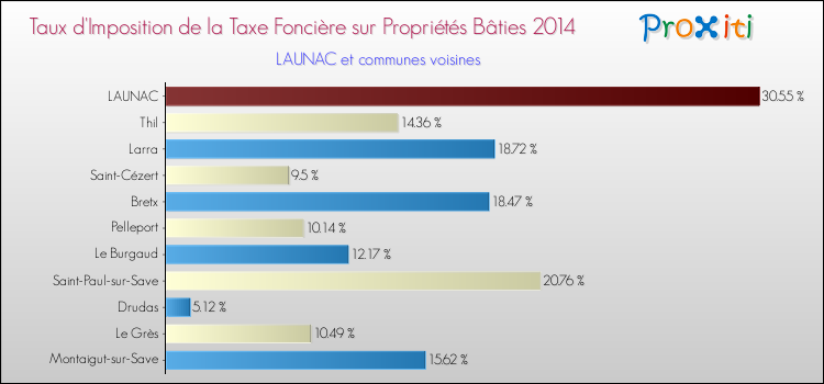 Taux d'imposition de la taxe foncière sur le bati 2014 pour LAUNAC et les communes proches Comparaison des taux d'imposition de la taxe foncière sur le bati 2014 pour LAUNAC et les communes voisines