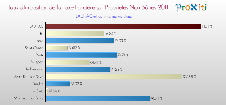 Taux d'imposition de la taxe foncière sur les immeubles et terrains non batis 2011 pour LAUNAC et les communes proches Comparaison des taux d'imposition de la taxe foncière sur les immeubles et terrains non batis 2011 pour LAUNAC et les communes voisines