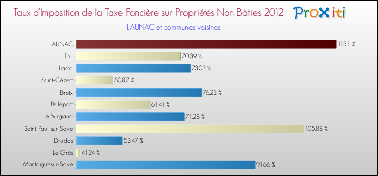 Taux d'imposition de la taxe foncière sur les immeubles et terrains non batis 2012 pour LAUNAC et les communes proches Comparaison des taux d'imposition de la taxe foncière sur les immeubles et terrains non batis 2012 pour LAUNAC et les communes voisines