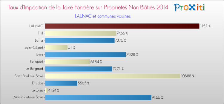 Taux d'imposition de la taxe foncière sur les immeubles et terrains non batis 2014 pour LAUNAC et les communes proches Comparaison des taux d'imposition de la taxe foncière sur les immeubles et terrains non batis 2014 pour LAUNAC et les communes voisines