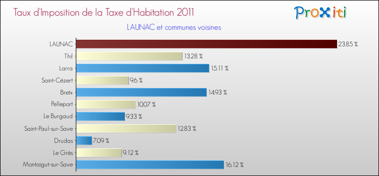 Taux d'imposition de la taxe d'habitation 2011 pour LAUNAC et les communes proches Comparaison des taux d'imposition de la taxe d'habitation 2011 pour LAUNAC et les communes voisines