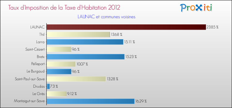 Taux d'imposition de la taxe d'habitation 2012 pour LAUNAC et les communes proches Comparaison des taux d'imposition de la taxe d'habitation 2012 pour LAUNAC et les communes voisines
