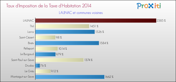 Taux d'imposition de la taxe d'habitation 2014 pour LAUNAC et les communes proches Comparaison des taux d'imposition de la taxe d'habitation 2014 pour LAUNAC et les communes voisines