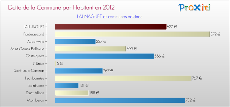 Dette par habitant de la commune en 2012 pour LAUNAGUET et les communes proches Comparaison de la dette par habitant de la commune en 2012 pour LAUNAGUET et les communes voisines