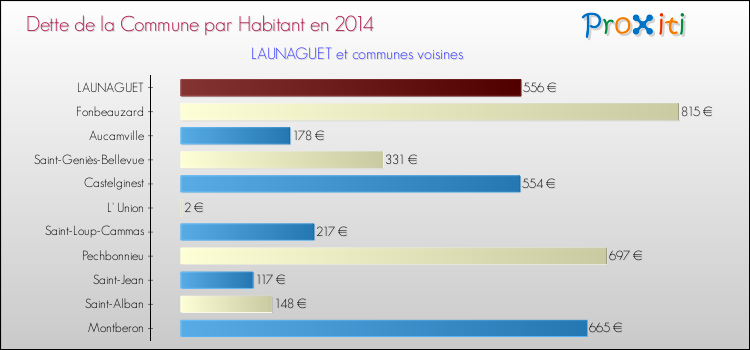 Comparaison de la dette par habitant de la commune en 2014 pour LAUNAGUET et les communes voisines