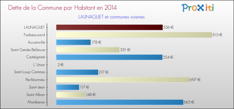 Dette par habitant de la commune en 2014 pour LAUNAGUET et les communes proches Comparaison de la dette par habitant de la commune en 2014 pour LAUNAGUET et les communes voisines