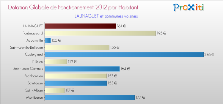 Montant des dotations globales de fonctionnement DGF par Habitant pour LAUNAGUET et les communes proches Comparaison des des dotations globales de fonctionnement DGF par habitant pour LAUNAGUET et les communes voisines