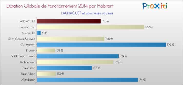 Montant des dotations globales de fonctionnement DGF par Habitant pour LAUNAGUET et les communes proches en 2014. Comparaison des des dotations globales de fonctionnement DGF par habitant pour LAUNAGUET et les communes voisines en 2014.