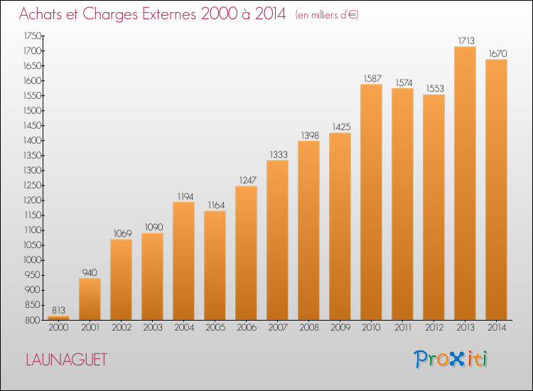 Evolution des Achats et Charges externes pour LAUNAGUET de 2000 à 2014
