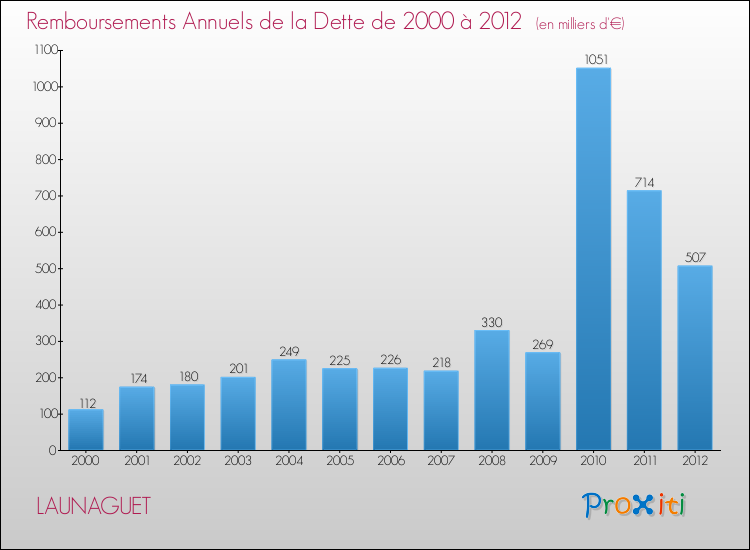 Evolution de l'annuité de la dette pour la commune de LAUNAGUET de 2000 à 2012 Annuités de la dette pour LAUNAGUET de 2000 à 2012