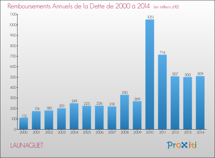 Evolution de l'annuité de la dette pour la commune de LAUNAGUET de 2000 à 2014 Annuités de la dette pour LAUNAGUET de 2000 à 2014