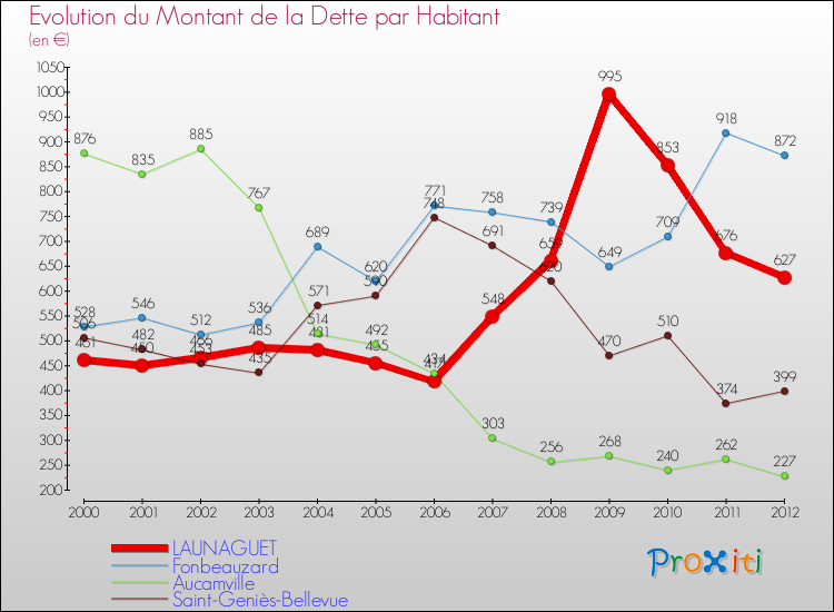 Evolution de la dette par habitant pour la commune de LAUNAGUET et les communes proches de 2000 à 2012 Comparaison de la dette par habitant pour LAUNAGUET et les communes voisines de 2000 à 2012
