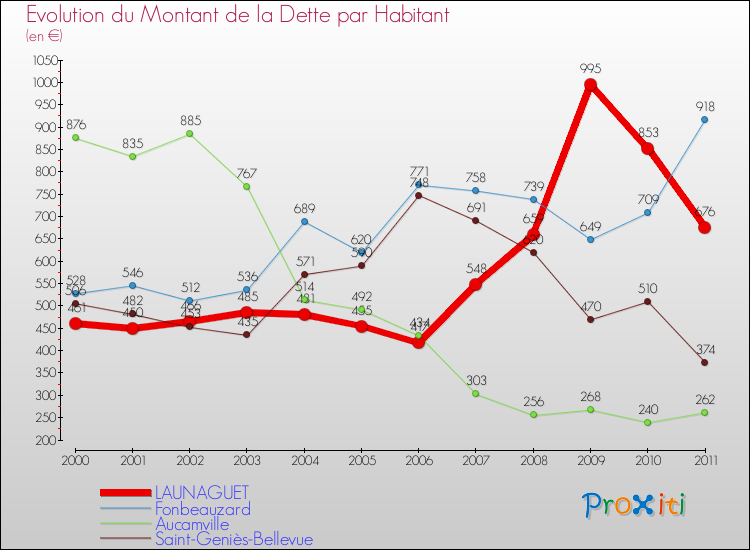 Evolution de la dette par habitant pour la commune de LAUNAGUET et les communes proches Comparaison de la dette par habitant pour LAUNAGUET et les communes voisines