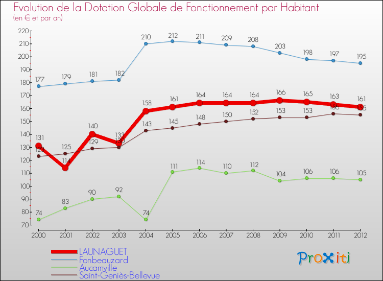 Evolution et montant de la dotation globale de fonctionnement par Habitant pour LAUNAGUET et les communes proches Comparaison des dotations globales de fonctionnement par habitant pour LAUNAGUET et les communes voisines