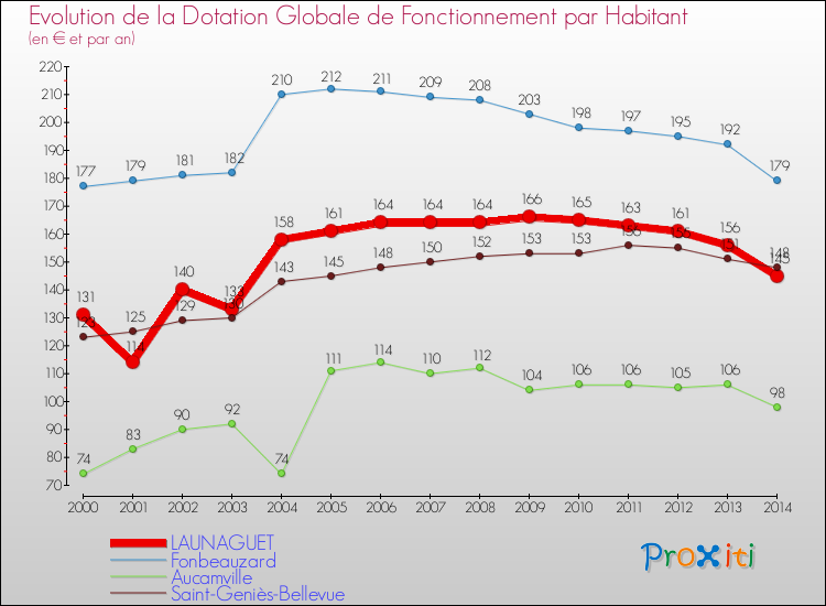Evolution et montant de la dotation globale de fonctionnement par Habitant pour LAUNAGUET et les communes proches de 2000 à 2014. Comparaison des dotations globales de fonctionnement par habitant pour LAUNAGUET et les communes voisines de 2000 à 2014.