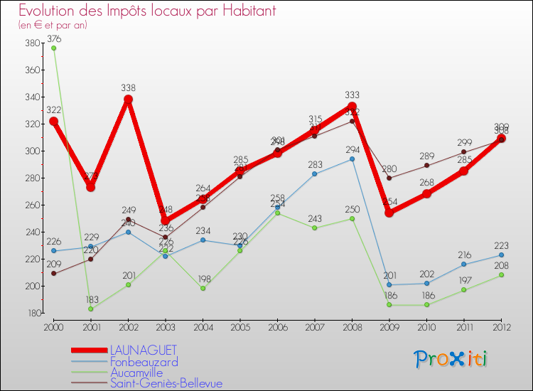 Evolution et montant des impôts locaux par Habitant pour LAUNAGUET et les communes proches Comparaison des impôts locaux par habitant pour LAUNAGUET et les communes voisines