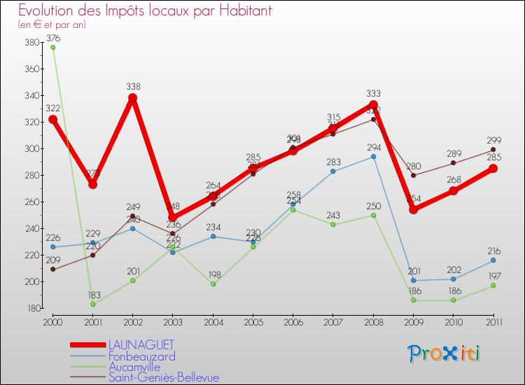 Evolution et montant des impôts locaux par Habitant pour LAUNAGUET et les communes proches Comparaison des impôts locaux par habitant pour LAUNAGUET et les communes voisines