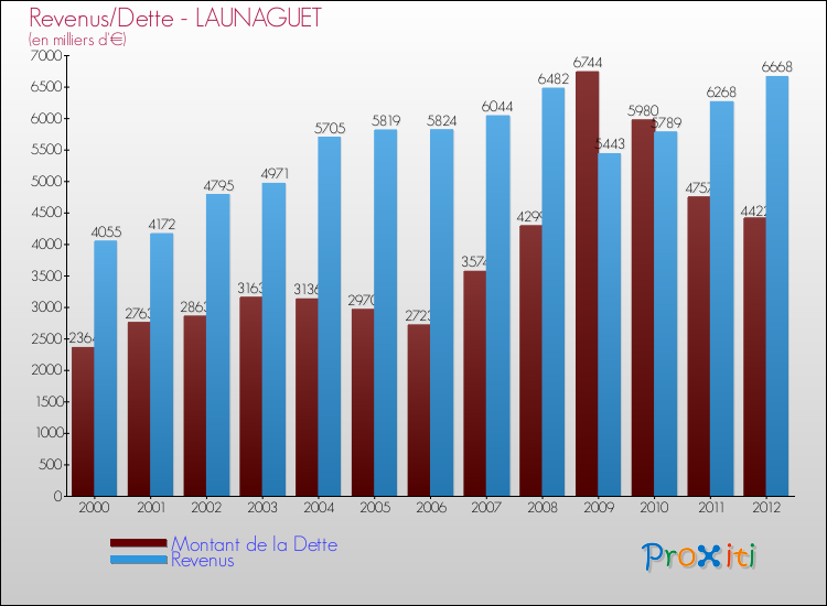 Evolution comparée de la dette et des revenus pour la commune de LAUNAGUET de 2000 à 2012 Comparaison de la dette et des revenus pour LAUNAGUET de 2000 à 2012