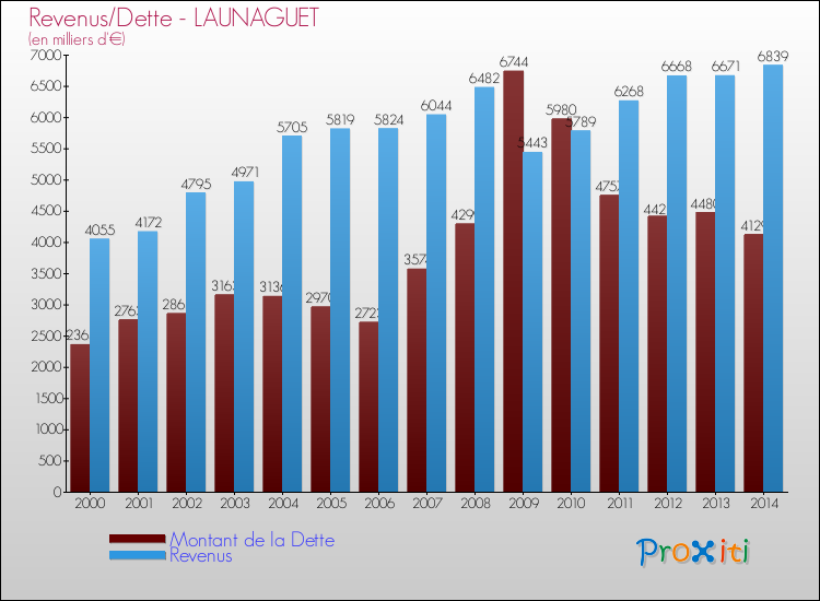 Evolution comparée de la dette et des revenus pour la commune de LAUNAGUET de 2000 à 2014 Comparaison de la dette et des revenus pour LAUNAGUET de 2000 à 2014