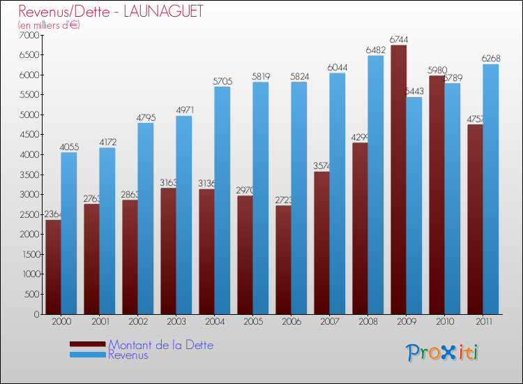 Evolution comparée de la dette et des revenus pour la commune de LAUNAGUET de 2000 à 2011 Comparaison de la dette et des revenus pour LAUNAGUET de 2000 à 2011