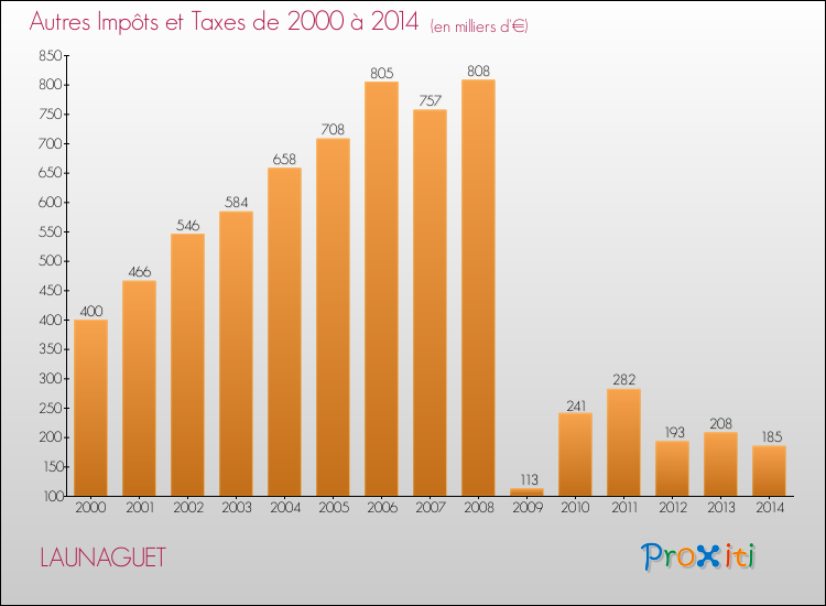 Evolution du montant des autres Impôts et Taxes pour LAUNAGUET de 2000 à 2014