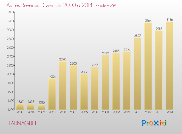 Evolution du montant des autres Revenus Divers pour LAUNAGUET de 2000 à 2014