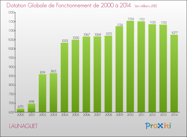 Evolution du montant de la Dotation Globale de Fonctionnement pour LAUNAGUET de 2000 à 2014