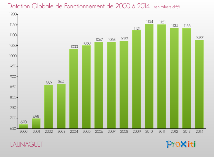Evolution du montant de la Dotation Globale de Fonctionnement pour la commune de LAUNAGUET de 2000 à 2014 Evolution du montant de la Dotation Globale de Fonctionnement pour LAUNAGUET de 2000 à 2014