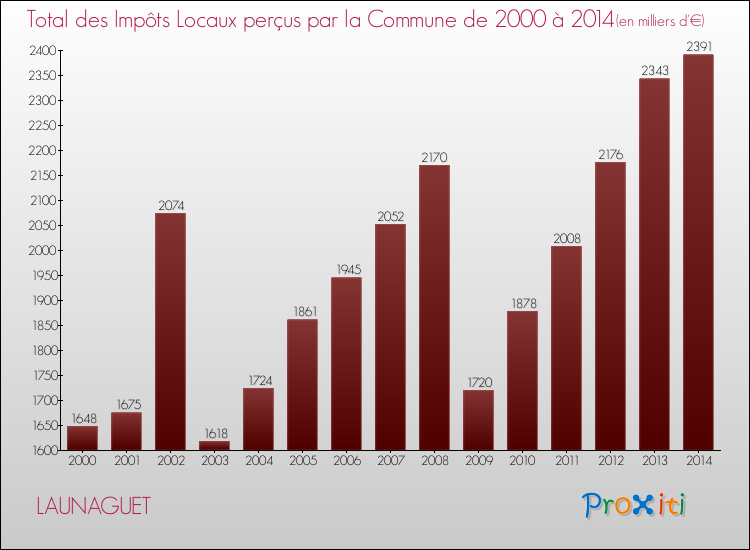 Evolution des Impôts Locaux pour LAUNAGUET de 2000 à 2014