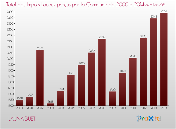 Evolution des Impôts Locaux pour la commune de LAUNAGUET de 2000 à 2014 Evolution des Impôts Locaux pour LAUNAGUET de 2000 à 2014