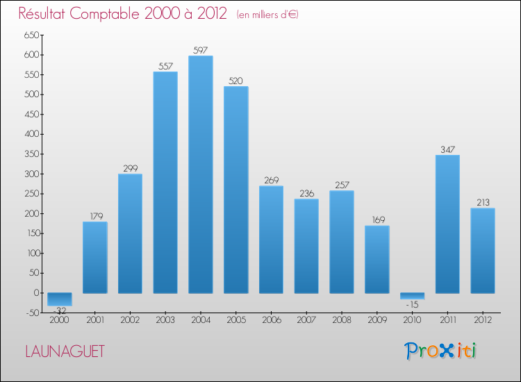 Evolution du résultat comptable pour la commune de LAUNAGUET de 2000 à 2012 Evolution du résultat comptable pour LAUNAGUET de 2000 à 2012