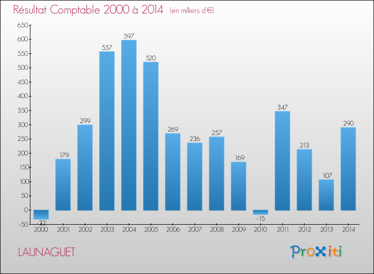 Evolution du résultat comptable pour LAUNAGUET de 2000 à 2014